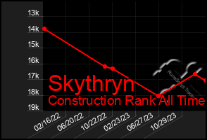 Total Graph of Skythryn