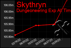 Total Graph of Skythryn