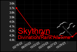 Total Graph of Skythryn