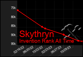 Total Graph of Skythryn