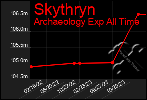 Total Graph of Skythryn