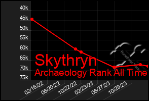 Total Graph of Skythryn