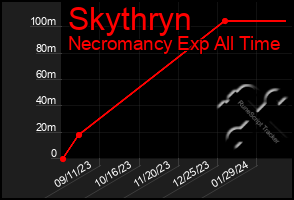 Total Graph of Skythryn