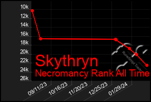 Total Graph of Skythryn