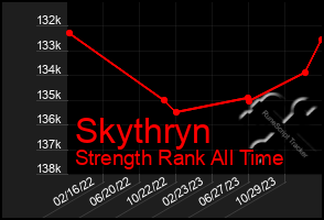 Total Graph of Skythryn