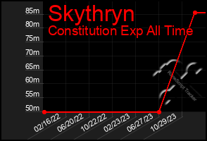 Total Graph of Skythryn