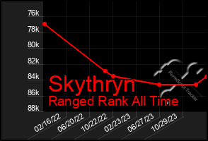 Total Graph of Skythryn