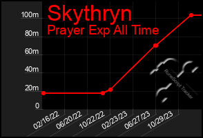 Total Graph of Skythryn