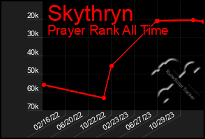 Total Graph of Skythryn