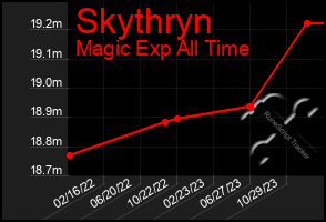 Total Graph of Skythryn