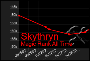 Total Graph of Skythryn