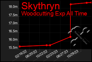 Total Graph of Skythryn