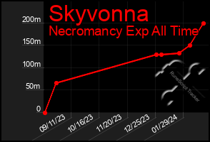 Total Graph of Skyvonna