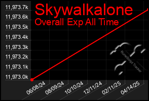 Total Graph of Skywalkalone