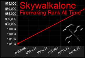 Total Graph of Skywalkalone