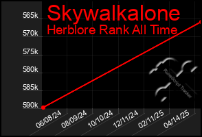 Total Graph of Skywalkalone