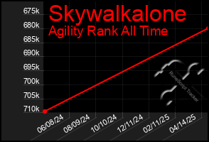 Total Graph of Skywalkalone