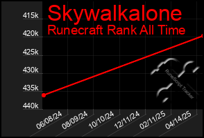 Total Graph of Skywalkalone