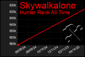Total Graph of Skywalkalone