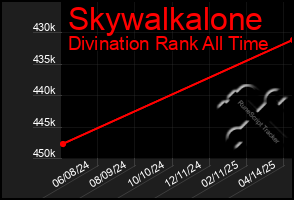 Total Graph of Skywalkalone