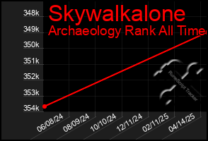 Total Graph of Skywalkalone