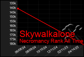 Total Graph of Skywalkalone