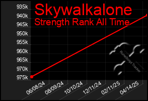 Total Graph of Skywalkalone