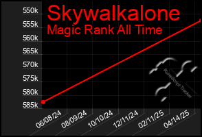 Total Graph of Skywalkalone