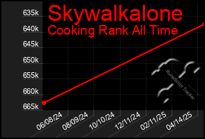 Total Graph of Skywalkalone