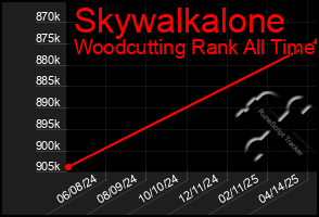 Total Graph of Skywalkalone