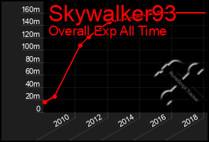 Total Graph of Skywalker93