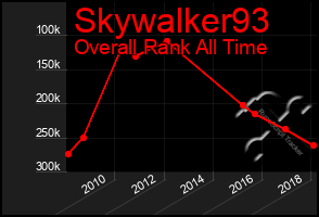 Total Graph of Skywalker93