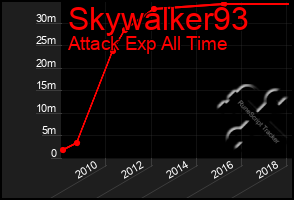 Total Graph of Skywalker93