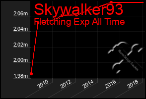 Total Graph of Skywalker93