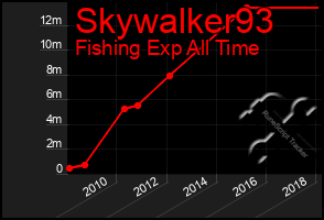 Total Graph of Skywalker93