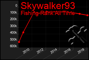 Total Graph of Skywalker93