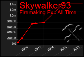 Total Graph of Skywalker93
