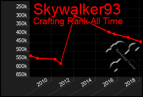 Total Graph of Skywalker93
