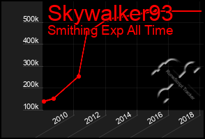 Total Graph of Skywalker93