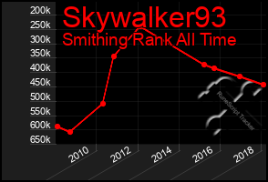Total Graph of Skywalker93