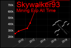 Total Graph of Skywalker93