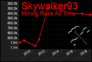 Total Graph of Skywalker93
