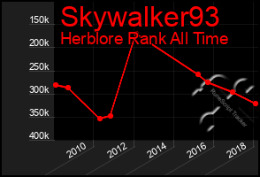 Total Graph of Skywalker93