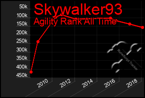 Total Graph of Skywalker93