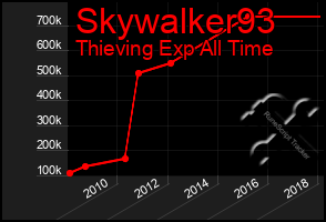 Total Graph of Skywalker93