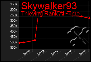 Total Graph of Skywalker93