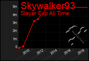 Total Graph of Skywalker93