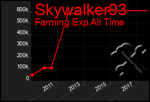 Total Graph of Skywalker93