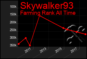 Total Graph of Skywalker93