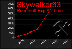 Total Graph of Skywalker93
